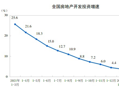 統(tǒng)計(jì)局：前5月全國(guó)房地產(chǎn)開(kāi)發(fā)投資同比降4%，5月單月出現(xiàn)環(huán)比上升